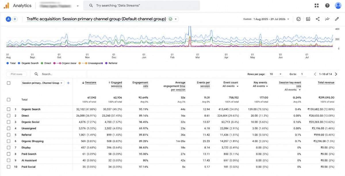 GA4 traffic acquisition dashboard breaking down sessions and revenue by channel, with organic search contributing the largest share of both