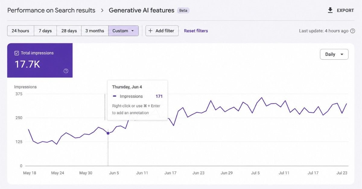 Google Search Console chart showing impressions in Google's Generative AI features, including AI Overviews and AI Mode, climbing steadily over several months to roughly 17.7 thousand impressions