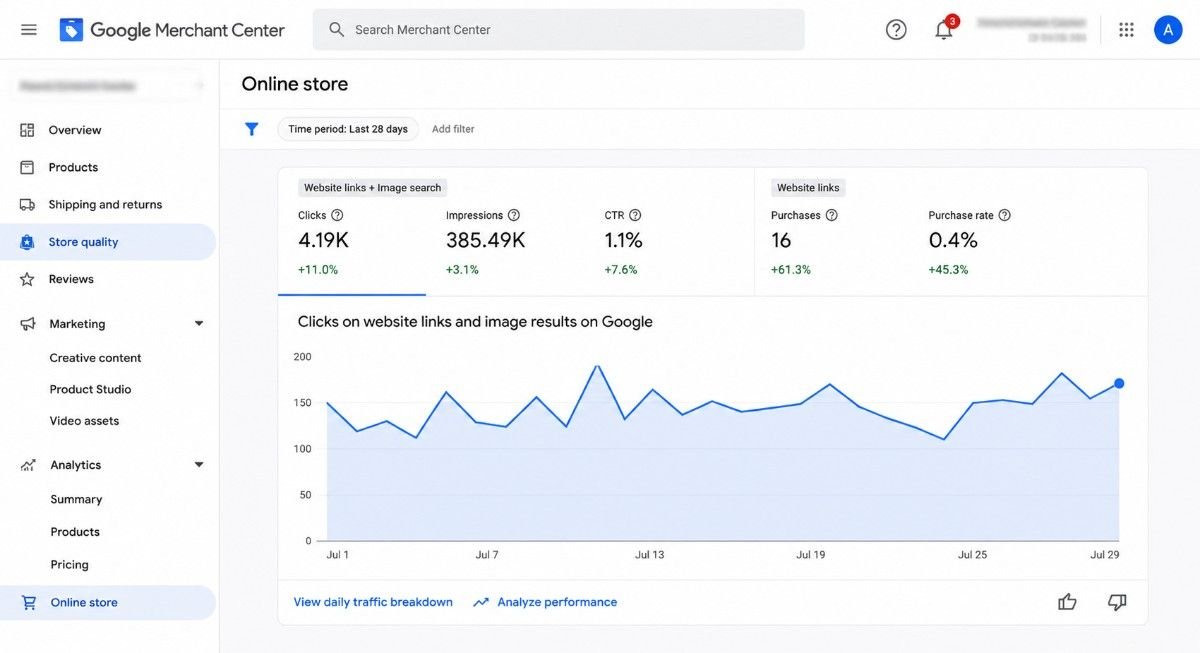 Google Merchant Center dashboard showing free listing clicks up 11 percent to 4.19 thousand, impressions up 3.1 percent to 385.49 thousand, and purchases up 61.3 percent to 16 over 28 days