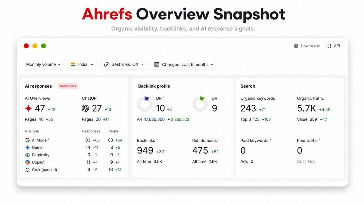 Ahrefs overview dashboard for the client's website showing a domain rating of 10, 243 organic keywords up 71, 123 top three rankings up 103, and 5.7 thousand monthly organic traffic up 4.5 thousand