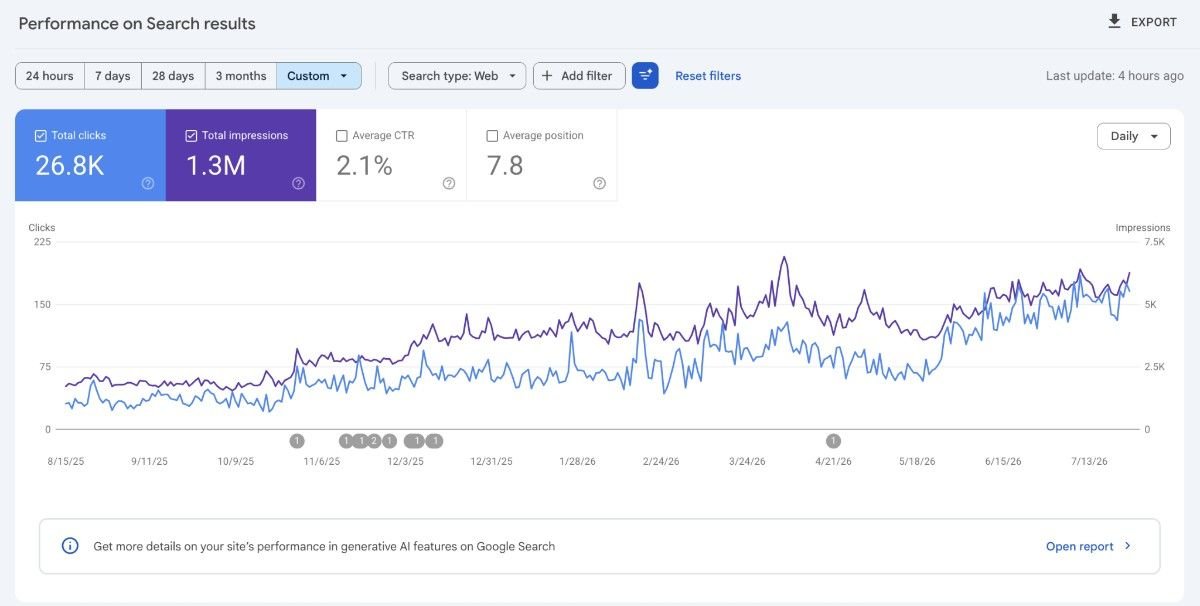 Google Search Console chart showing clicks and impressions climbing steadily over twelve months, reaching 26.8 thousand total clicks, 1.3 million total impressions, and an average position of 7.8