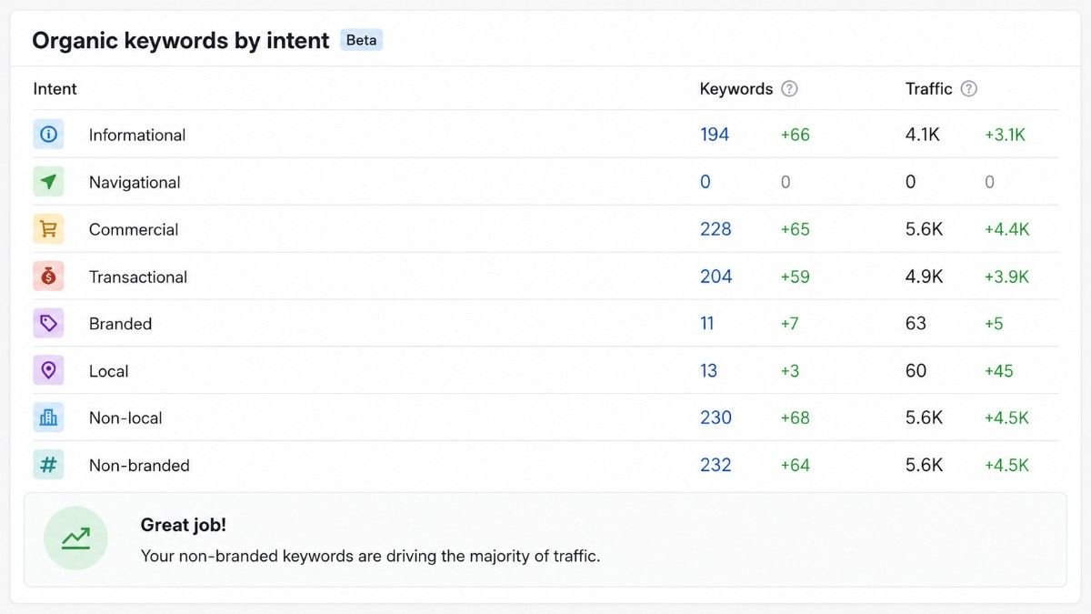 Table breaking down the client's ranking keywords by search intent, showing 232 non-branded keywords driving 5.6 thousand in traffic, 228 commercial keywords, and 204 transactional keywords, each up roughly 60 keywords in six months