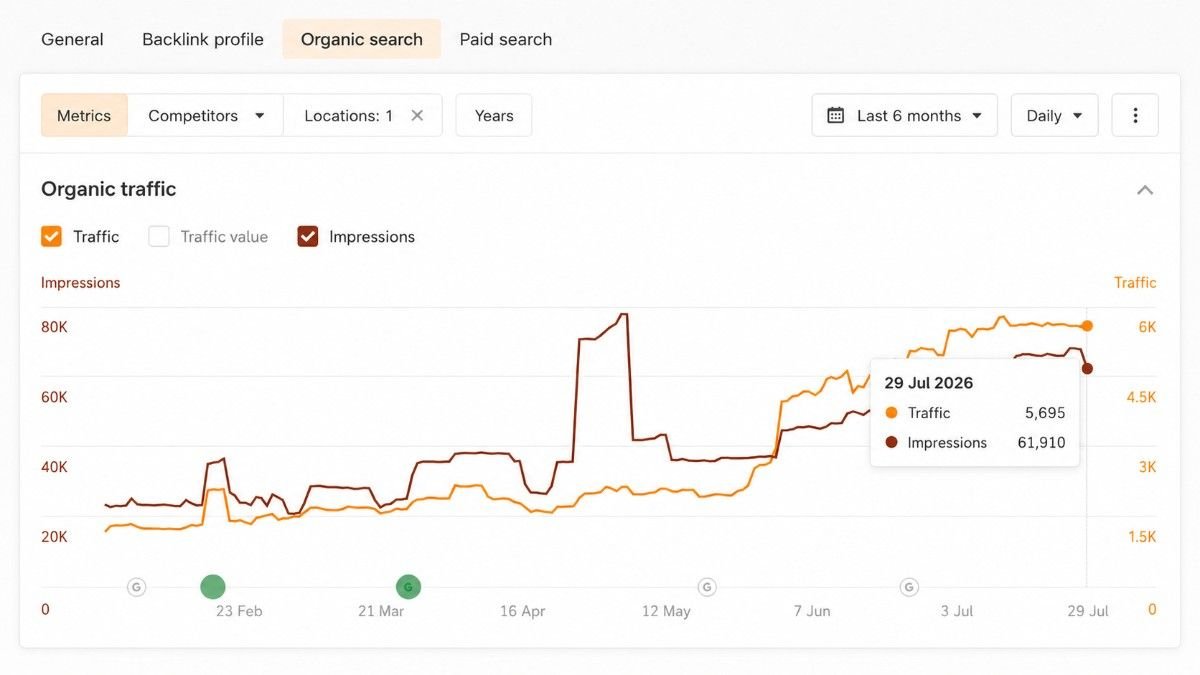 Ahrefs chart showing the client's organic search traffic and impressions both trending upward over six months, with impressions rising from around 20,000 to over 60,000