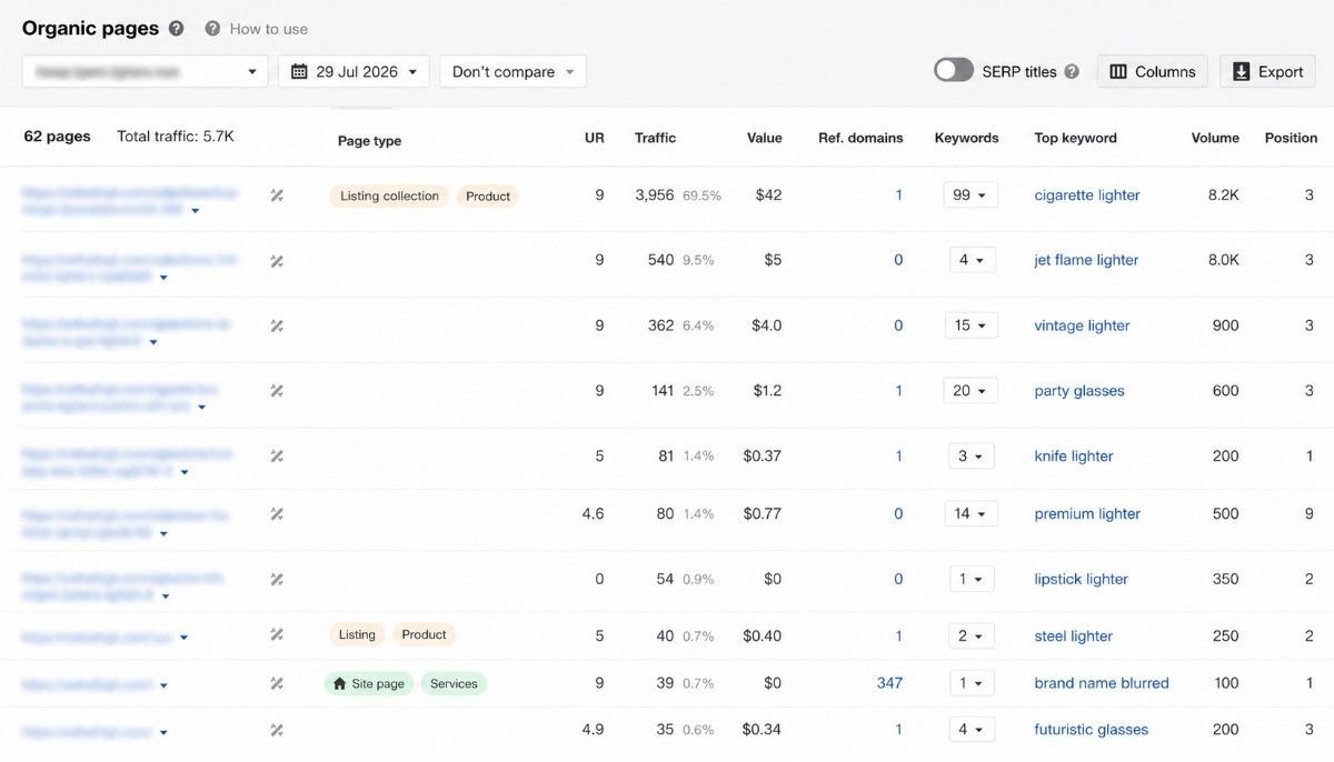 SEO analytics dashboard showing the client's top organic landing pages ranked by estimated traffic, led by the core product category page