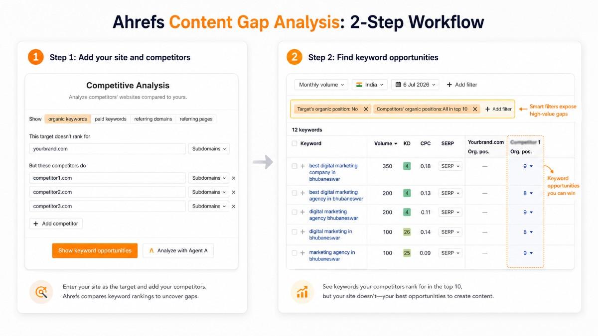 Ahrefs Content Gap Analysis tool showing competitor keyword gaps