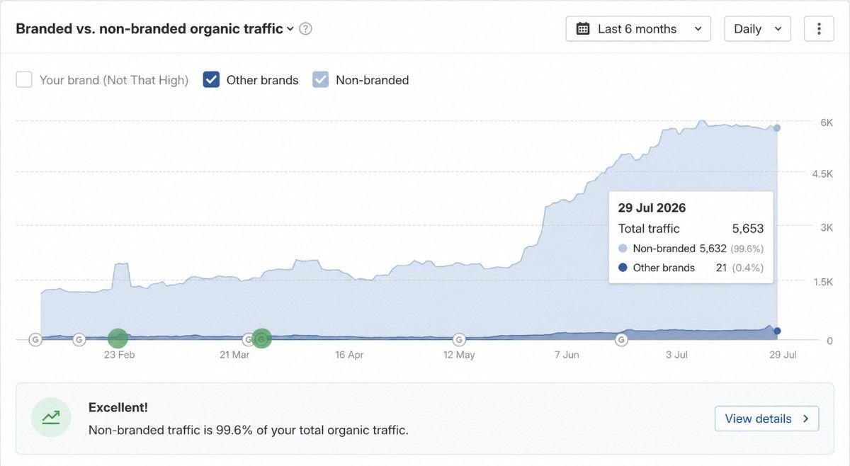Chart comparing branded and non-branded organic traffic over six months, showing non-branded traffic rising sharply to make up 99.6 percent of total organic traffic by the end of the period