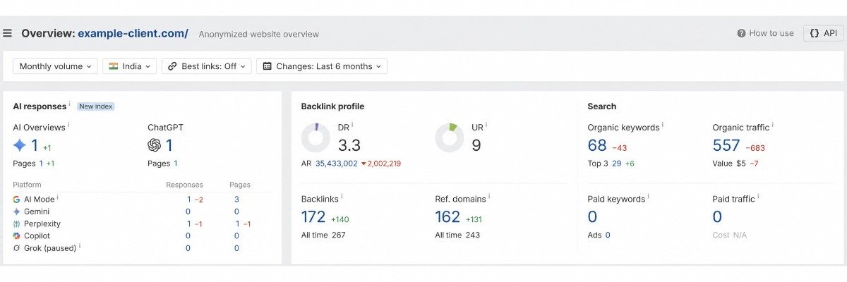 Ahrefs overview dashboard for the smaller competitor's website, with the domain name blacked out, showing a domain rating of 3.3 and 557 monthly organic traffic, down over six months