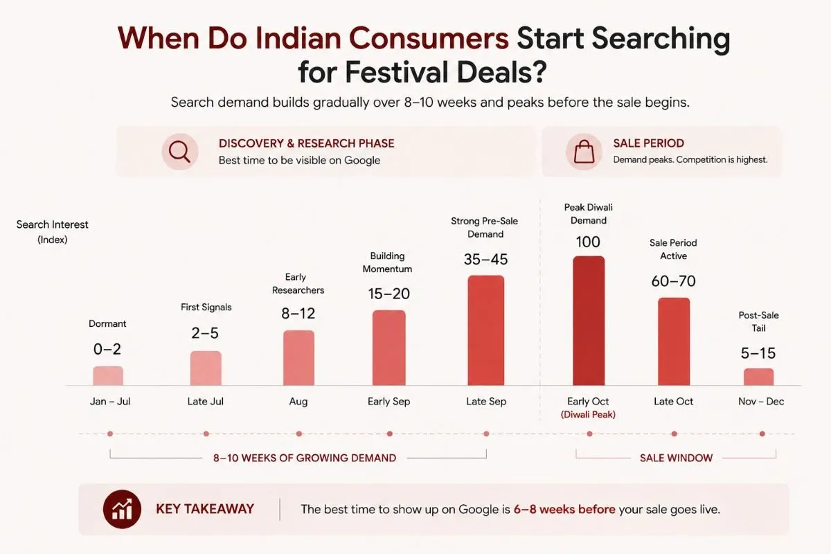 Diwali sale season search interest trend showing demand curve from July to December