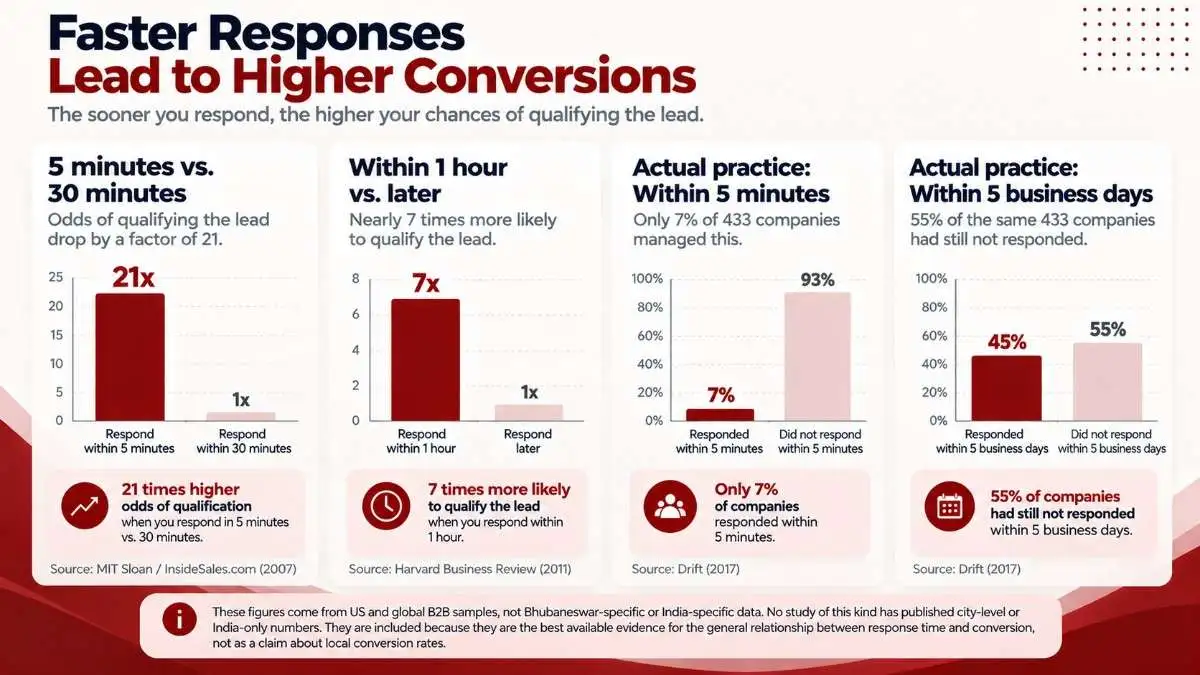 A chart showing how faster lead response time leads to higher conversion rates