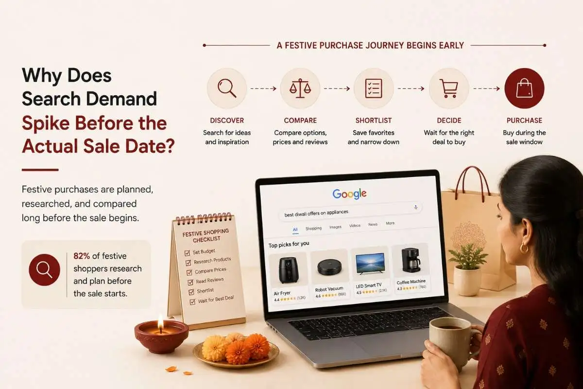 Festive shopping research journey - 4 stages from inspiration to purchase