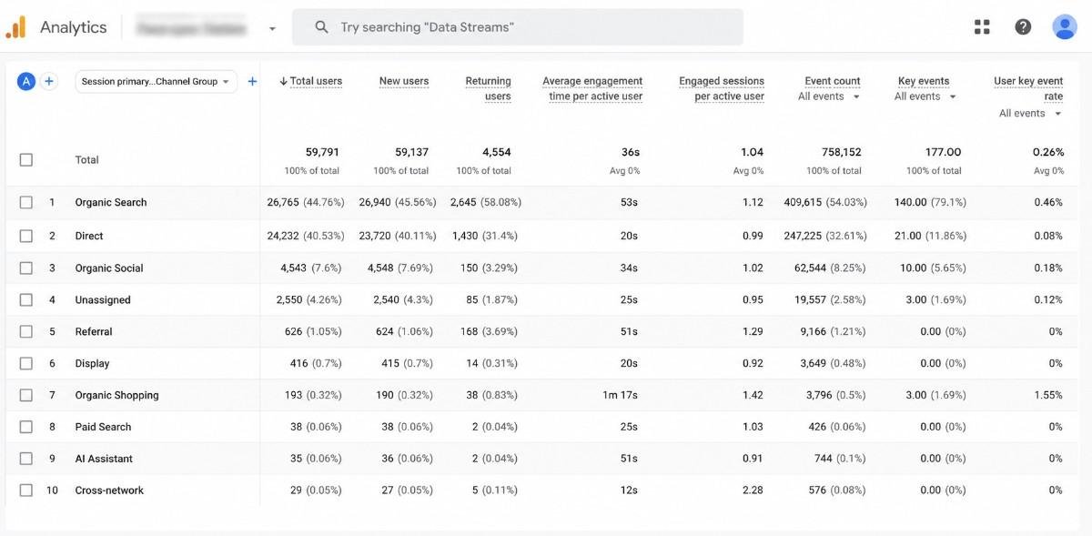 GA4 report showing organic search as the client's largest traffic and revenue channel, ahead of direct and paid search combined