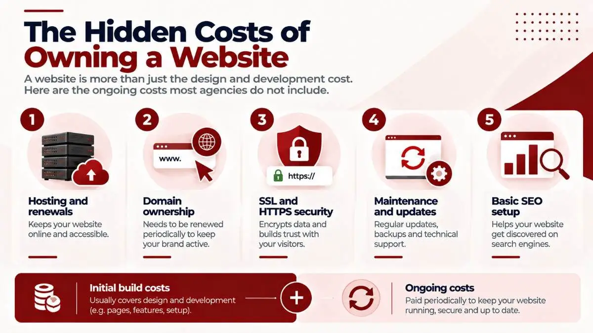 Icons representing the hidden recurring costs of owning a website: hosting, domain, SSL, maintenance, and SEO