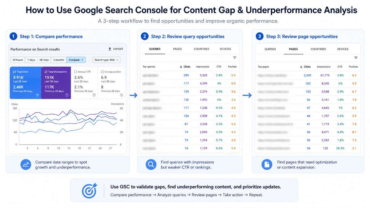How to use Google Search Console for content gap analysis