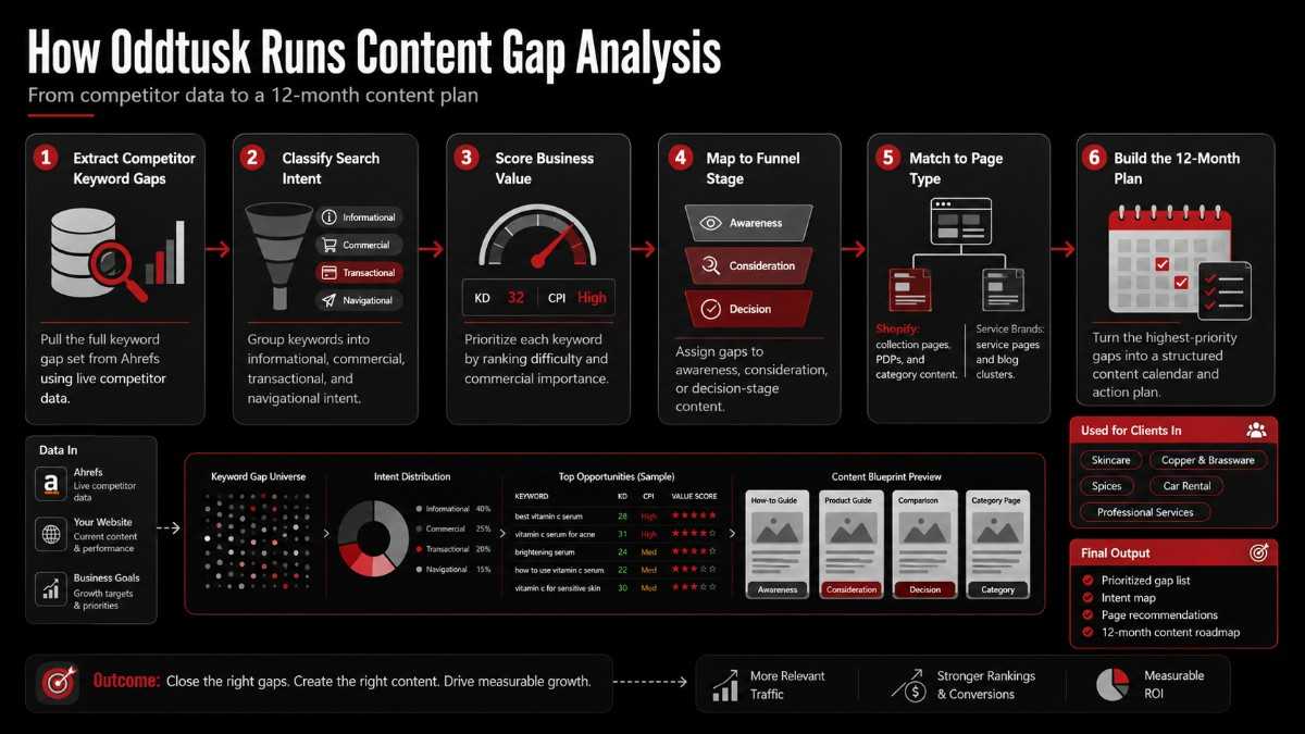 Oddtusk content gap analysis workflow for SEO clients