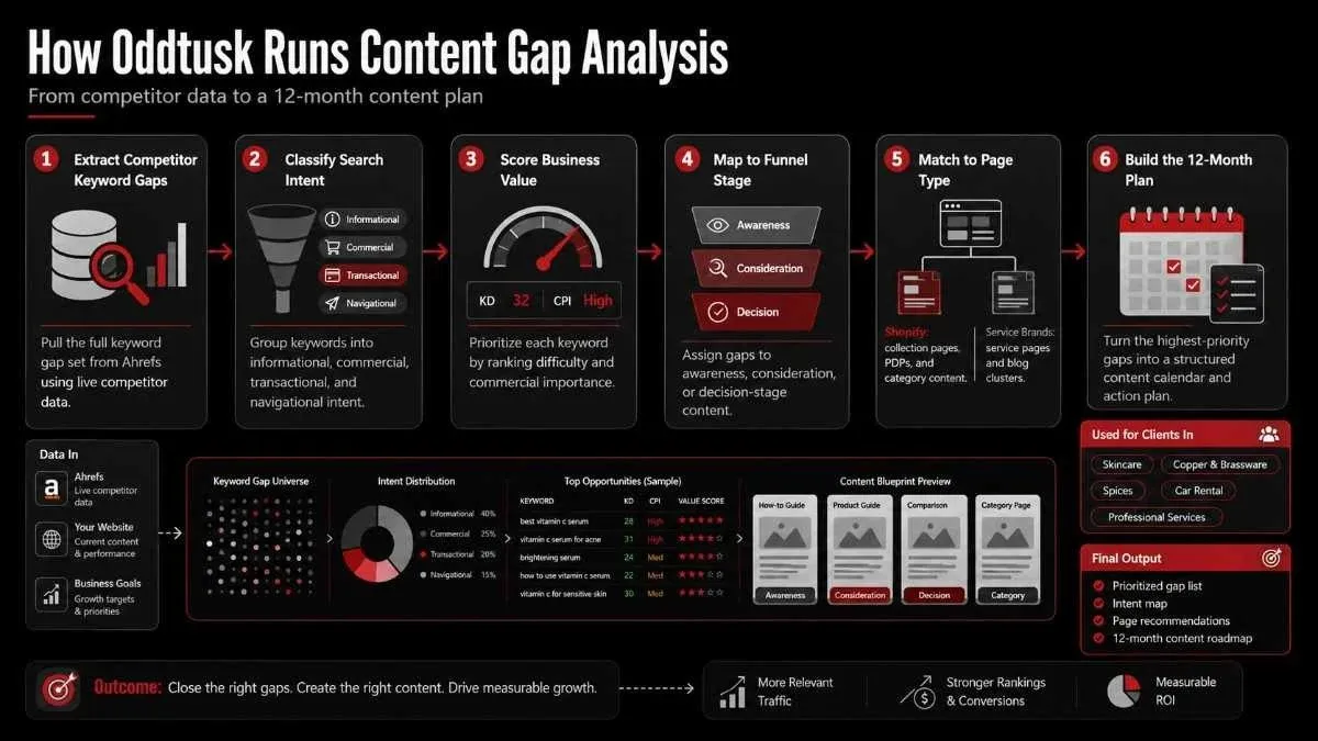 Oddtusk content gap analysis workflow for SEO clients