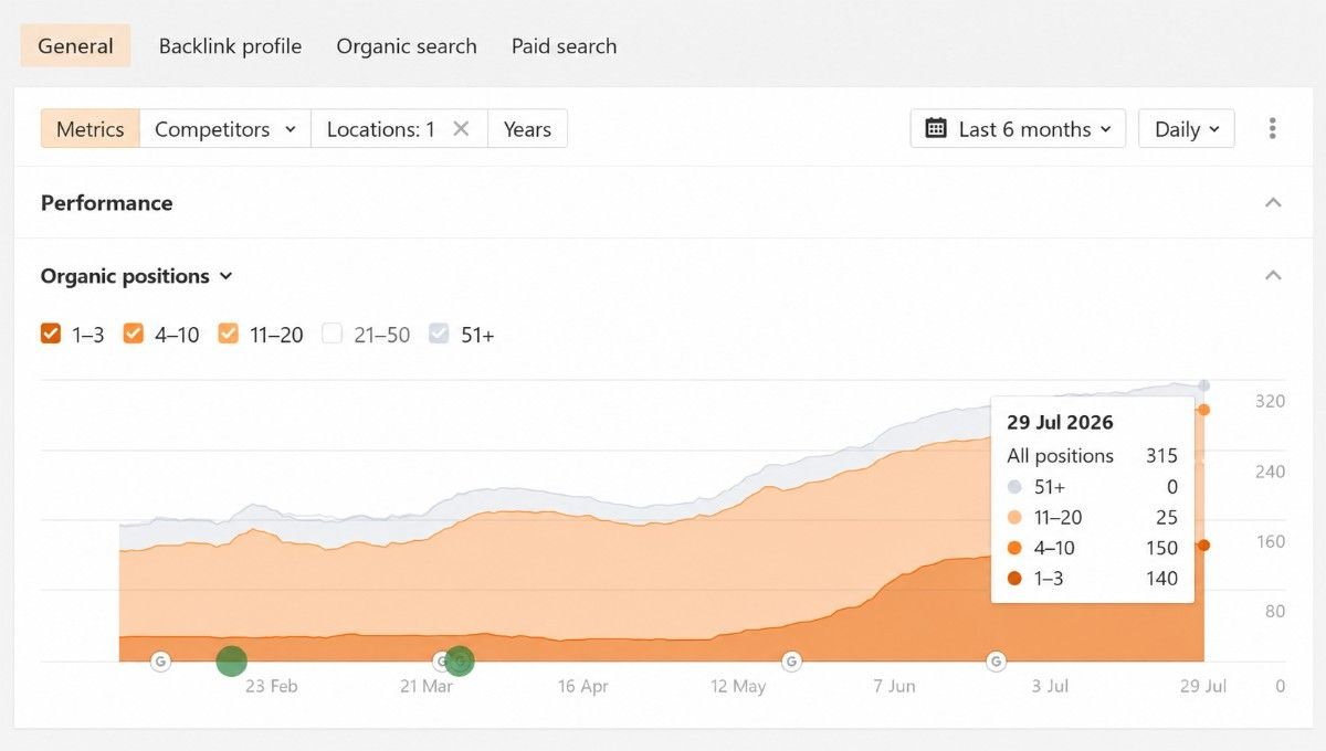 Ahrefs chart showing the number of keywords ranking in positions 1 through 3, 4 through 10, and 11 through 20 all climbing steadily over six months, reaching 140, 150, and 25 keywords respectively