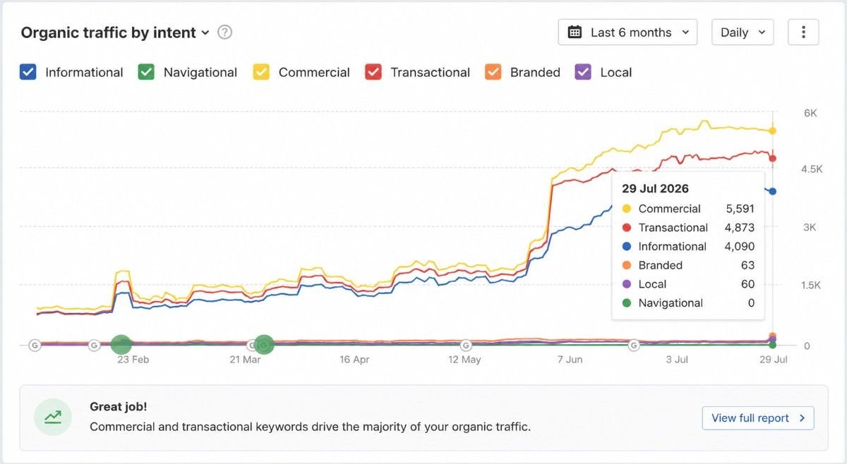 Chart showing organic traffic split by search intent, with commercial traffic reaching 5,591 and transactional traffic reaching 4,873, both rising sharply in the final two months of the period