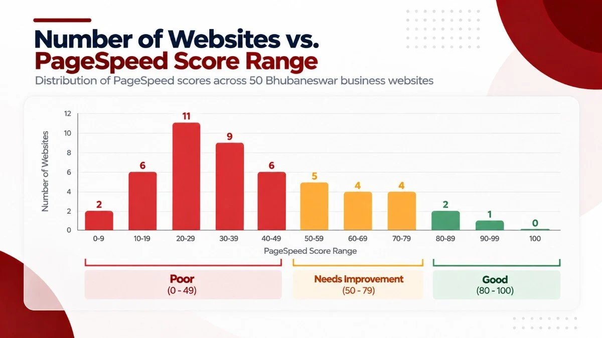 Distribution of mobile PageSpeed scores across 50 Bhubaneswar business websites, showing most sites in the poor range