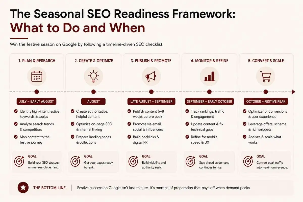 Seasonal SEO readiness framework - 90 day preparation timeline for festive season