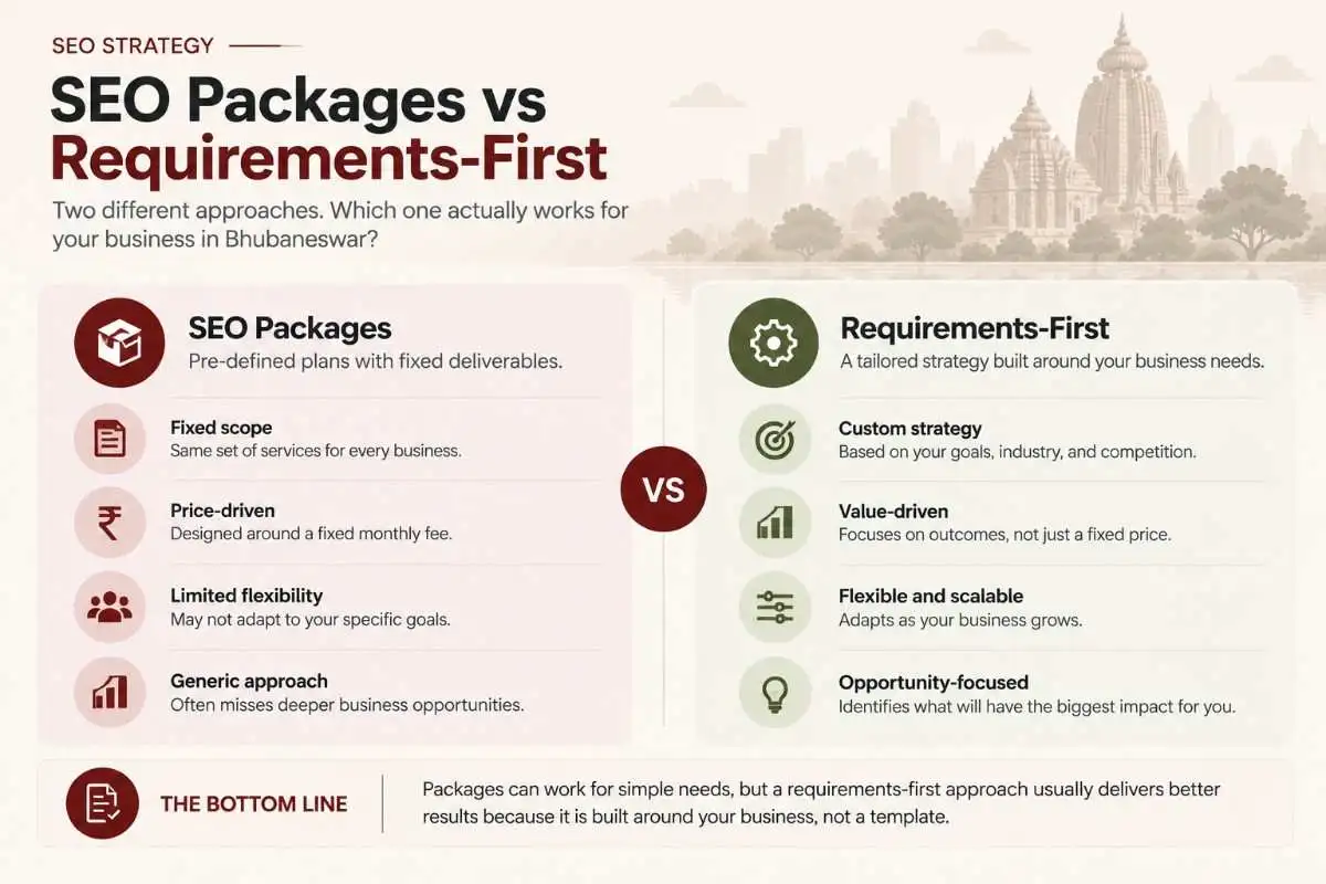 SEO packages vs requirements-first strategy comparison for Bhubaneswar businesses