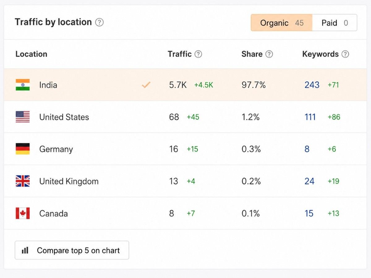 Table showing organic traffic by country, with the client's home market of India accounting for 97.7 percent of total organic traffic and the largest share of keyword growth