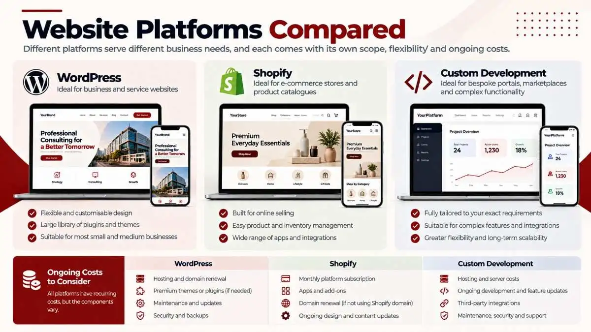 A side-by-side comparison of WordPress, Shopify, and custom development as website platforms
