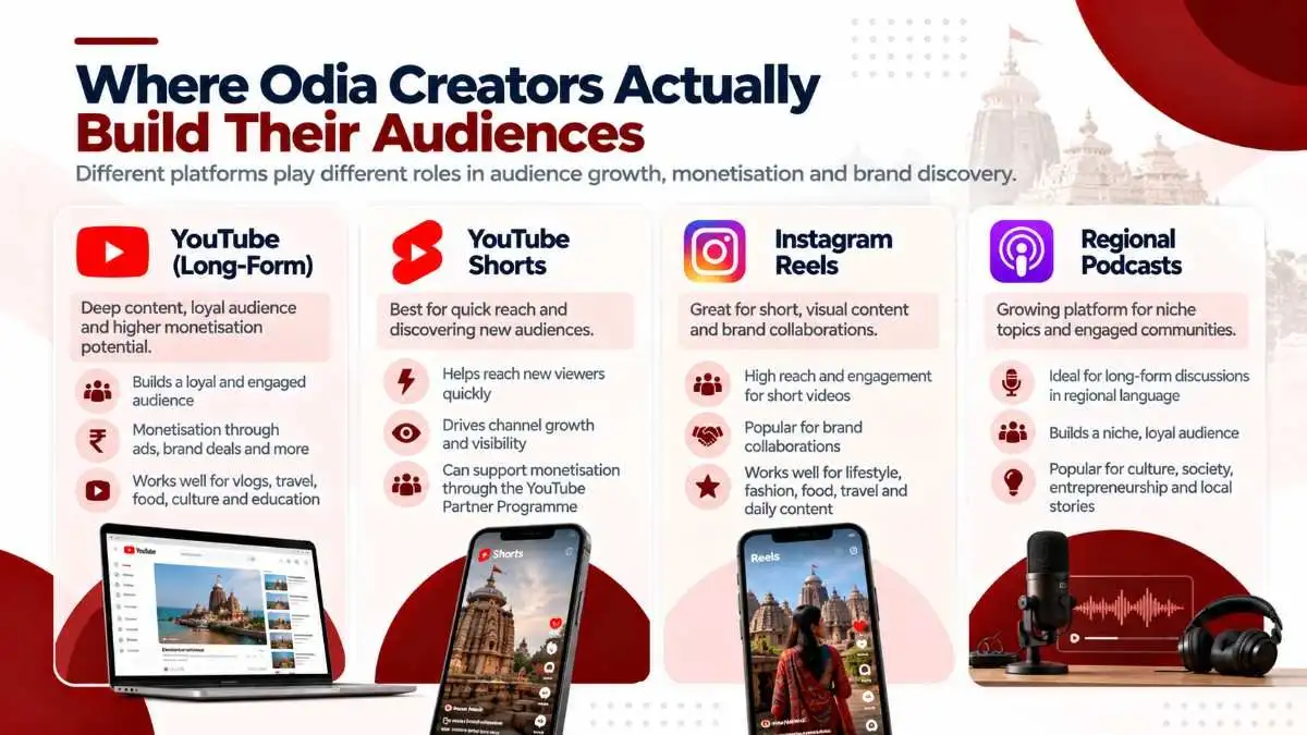 Where Odia creators build audiences: YouTube, Instagram Reels, and regional audio platforms