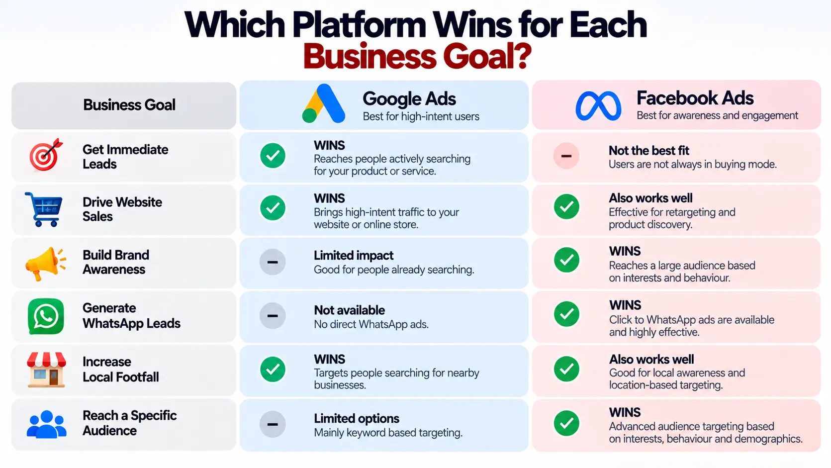 Which platform wins for each business goal: Google Ads or Meta Ads for leads, WhatsApp enquiries, ecommerce and brand awareness