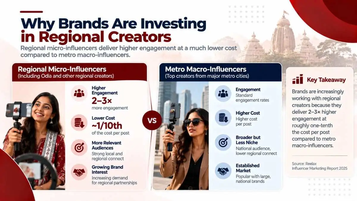 Why brands are investing in regional creators across India, including Odisha