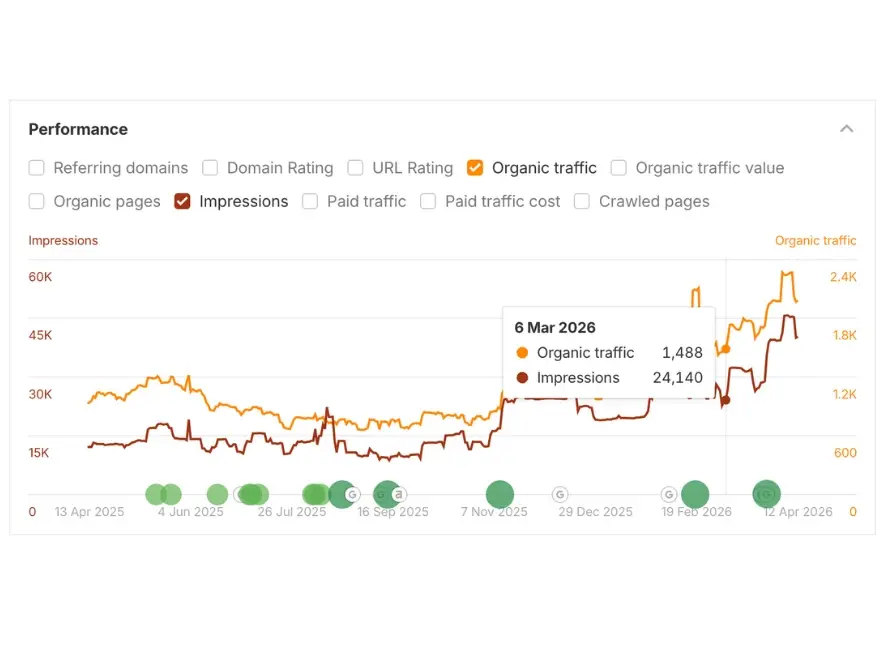 Not That High — Ahref traffic data