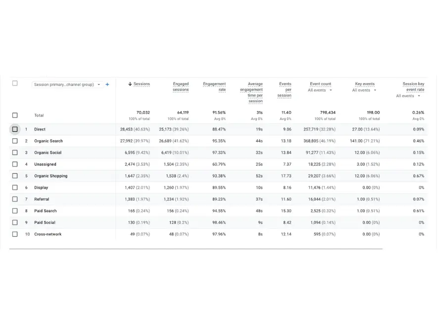 Not That High — Organic Traffic Acquisition Growth