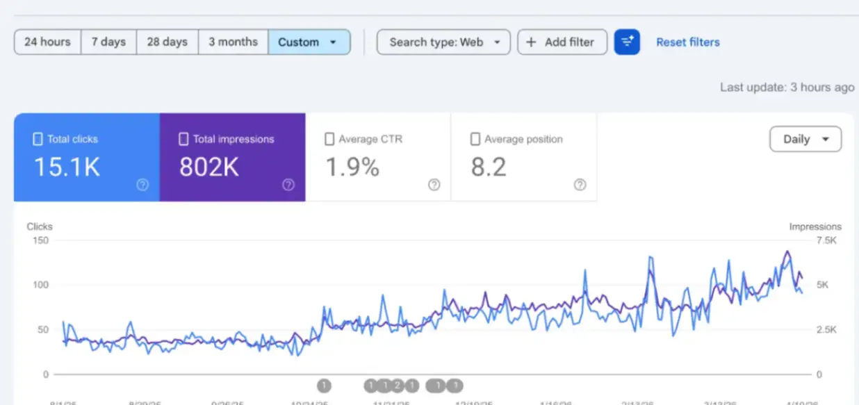 Not That High — google search console seo performance data