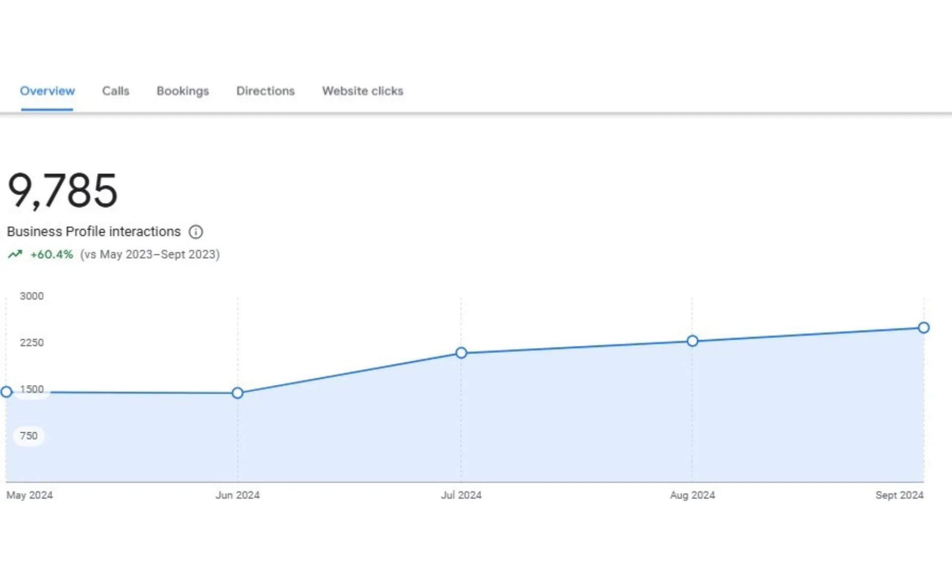 The Skinstitute
                                        — GMB Performance Data