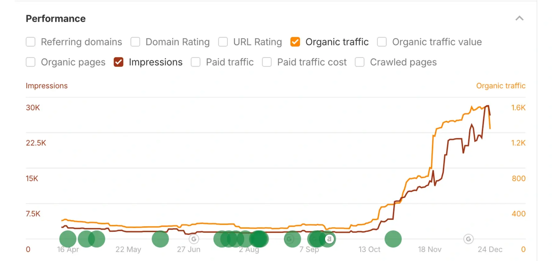 Maavni Designs — ahref traffic data