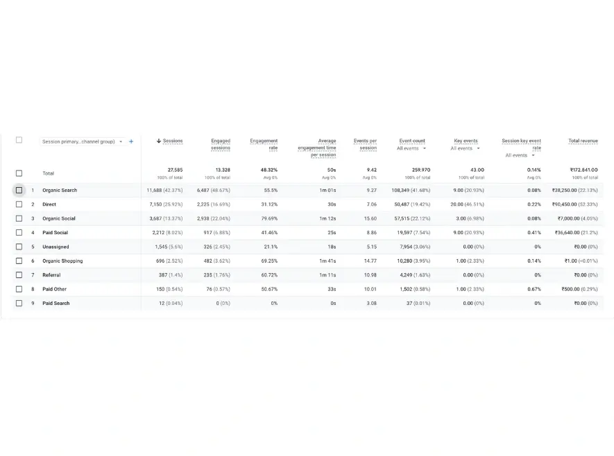Maavni Designs — GA4 Traffic Acquisition Data