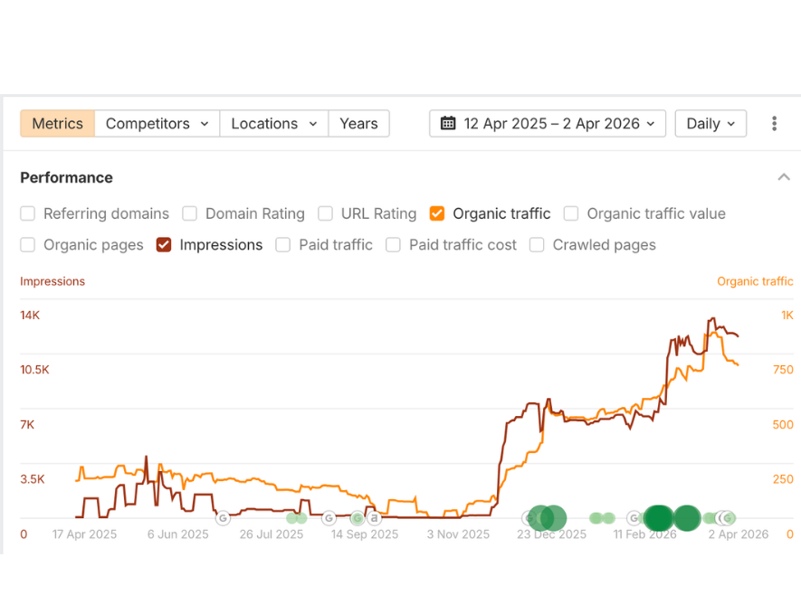 Rideez Car Rental — Ahref Traffic Data
