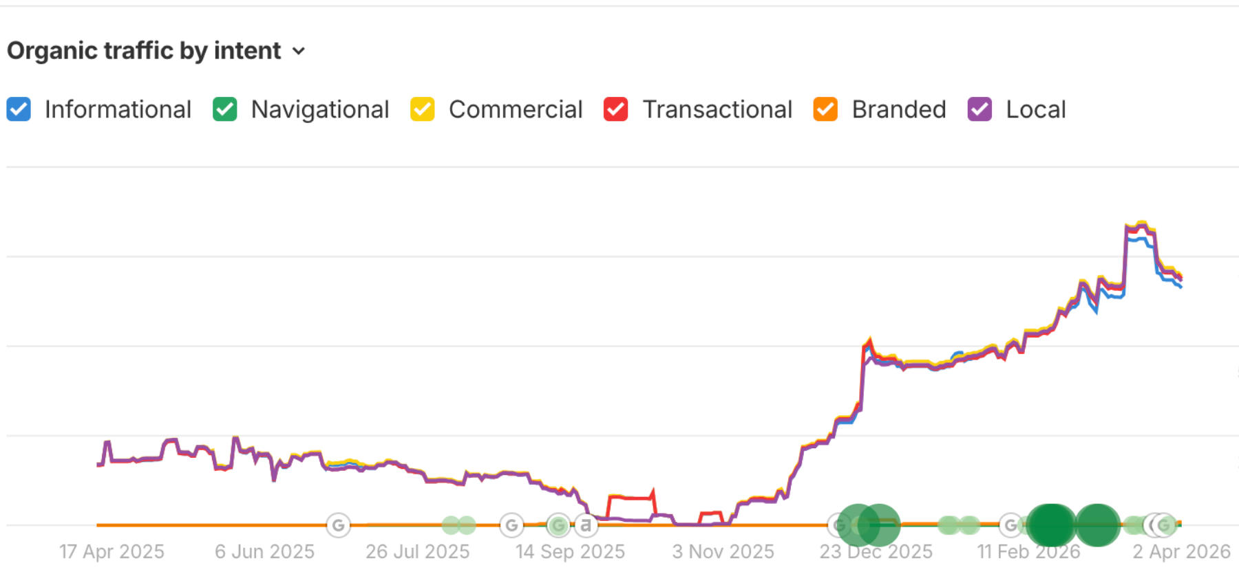 Rideez Car Rental — SEO Intent Wise Traffic Performance Data