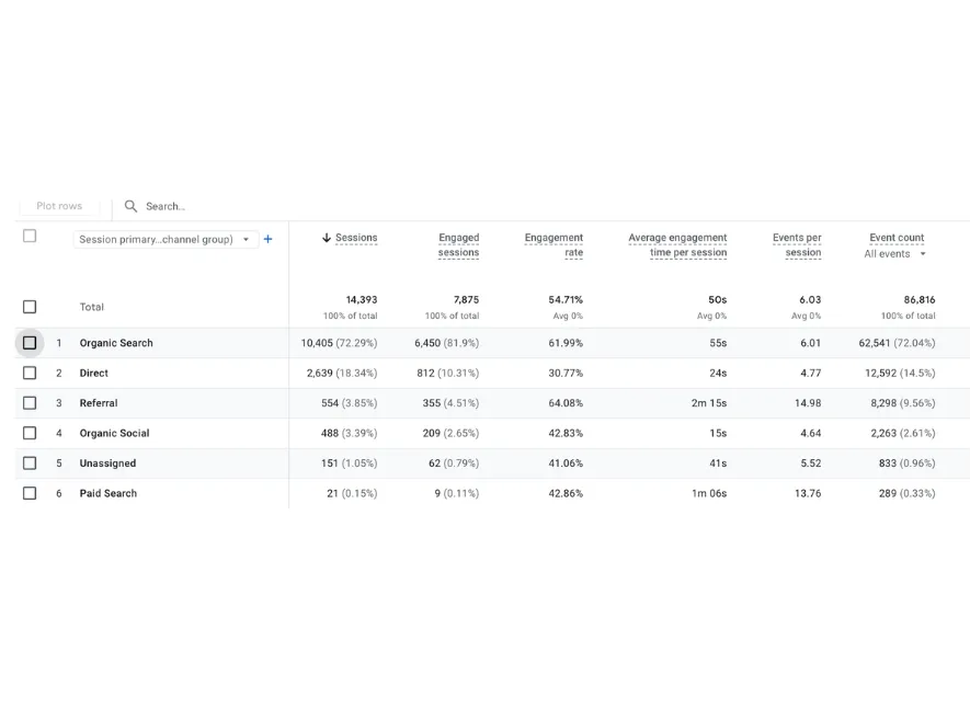 Rideez Car Rental — Organic Traffic Explosion