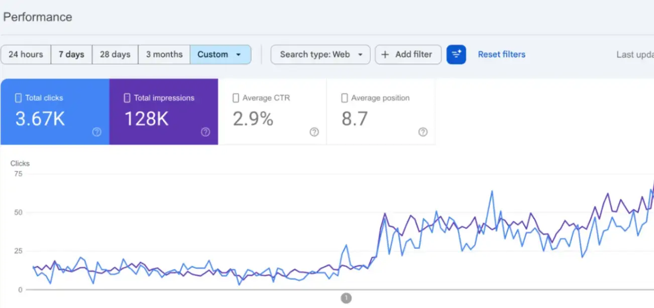 Rideez Car Rental — GSC SEO Performance Data