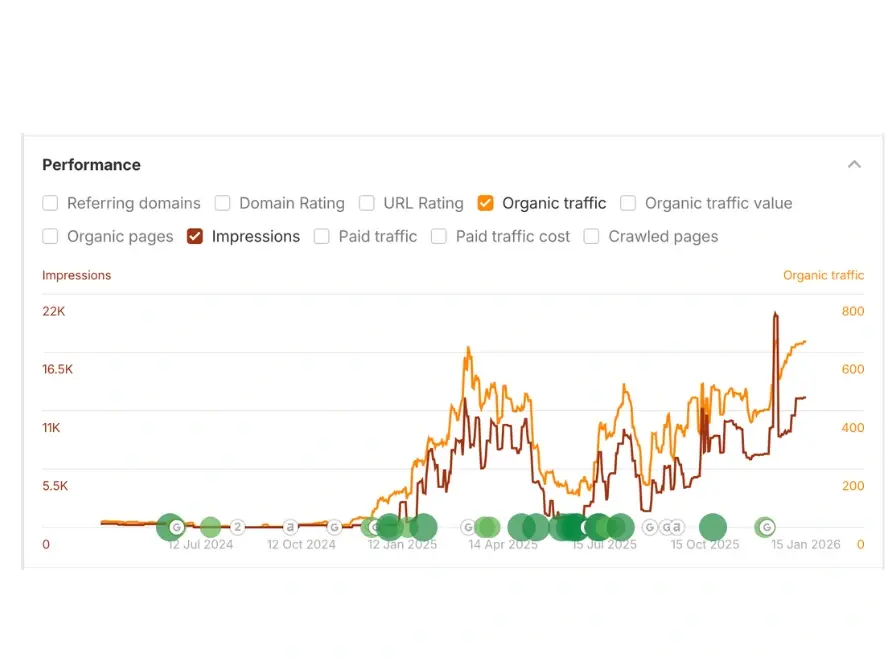 The Skinstitute- Skin Clinic Ahref Performance Data
