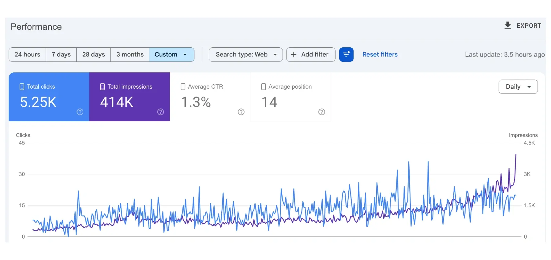 The Skinstitute — Organic Traffic Growth