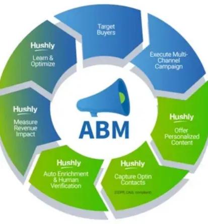 Account-Based Marketing India - Oddtusk