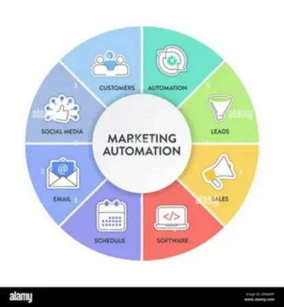 Marketing automation e-commerce workflow - Oddtusk