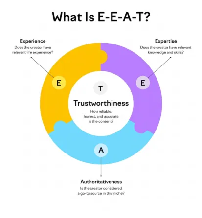 What is E-E-A-T Optimization