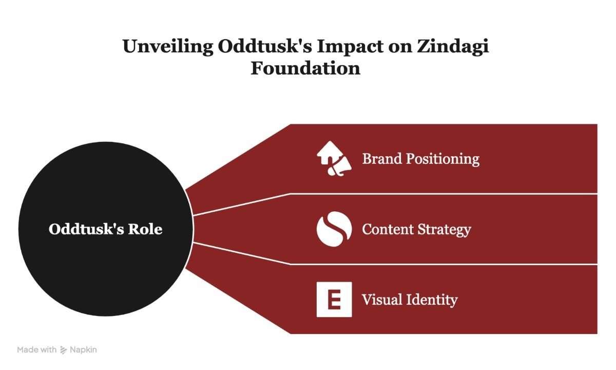 Zindagi Foundation student education awareness campaign in Odisha