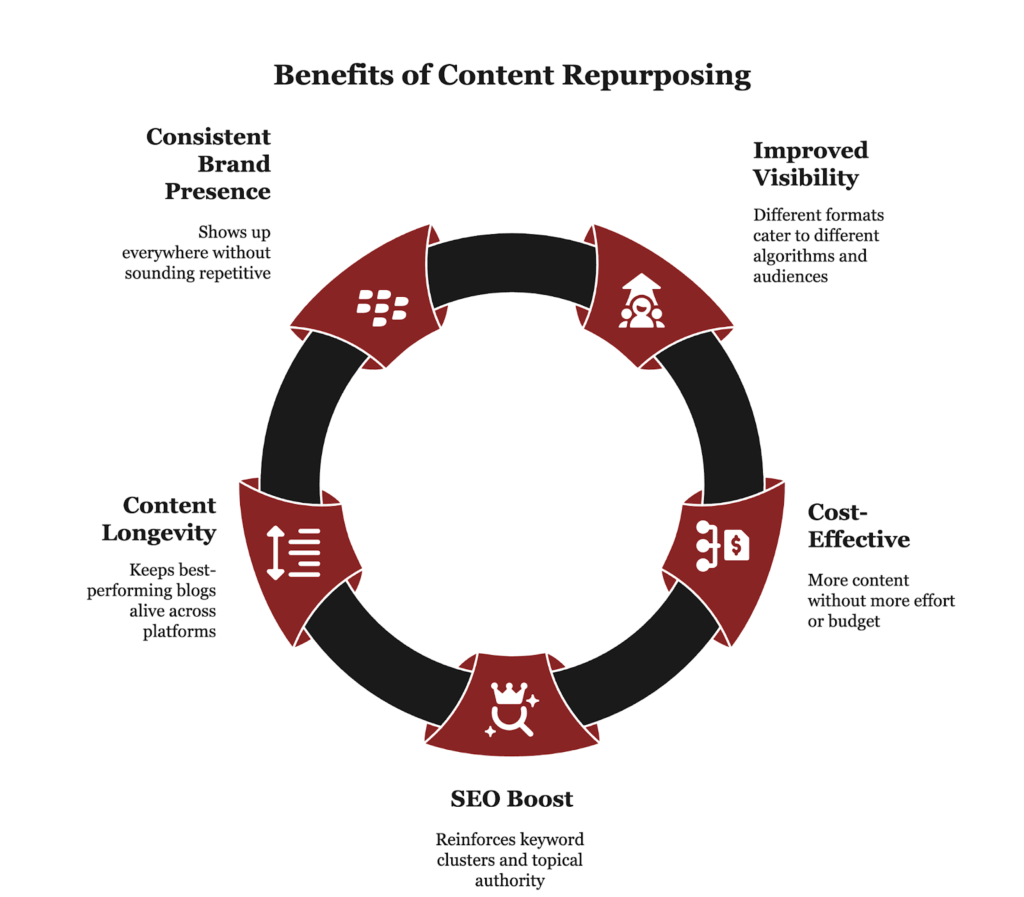 Benefits Of Content Repurposing