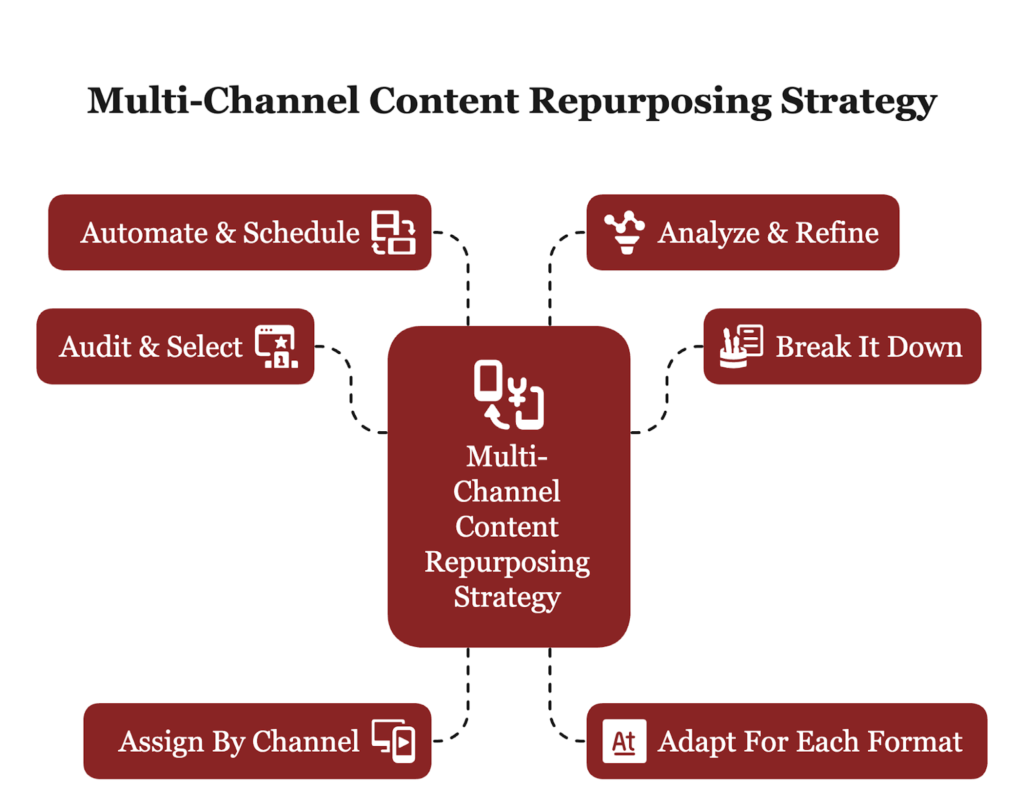 Multi- Channel Content Repurposing