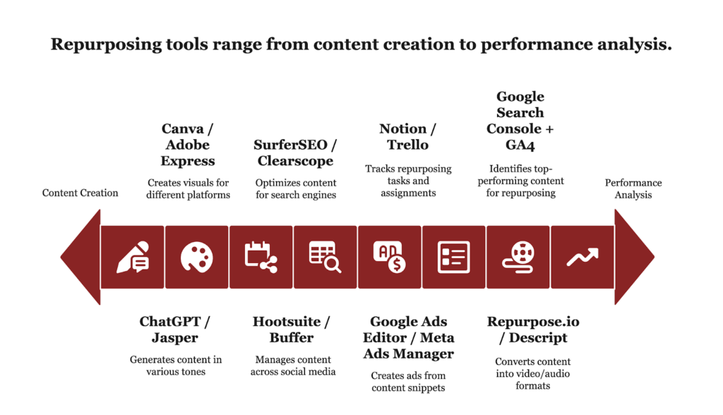 Repurposing Tools for content creation to Performance analysis