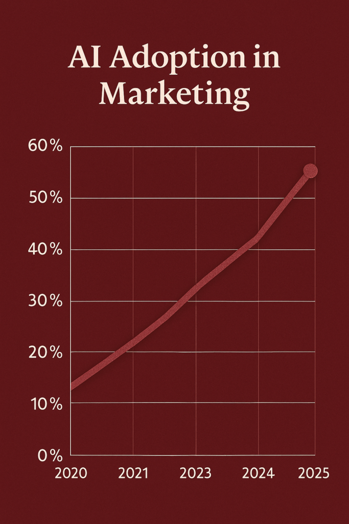 Global Rise of AI in Marketing & Creative Work