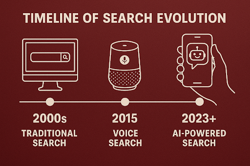 Timeline infographic showcasing the evolution from Traditional Search (2000s) → Voice Search (2015) → AI-powered Search (2023+)